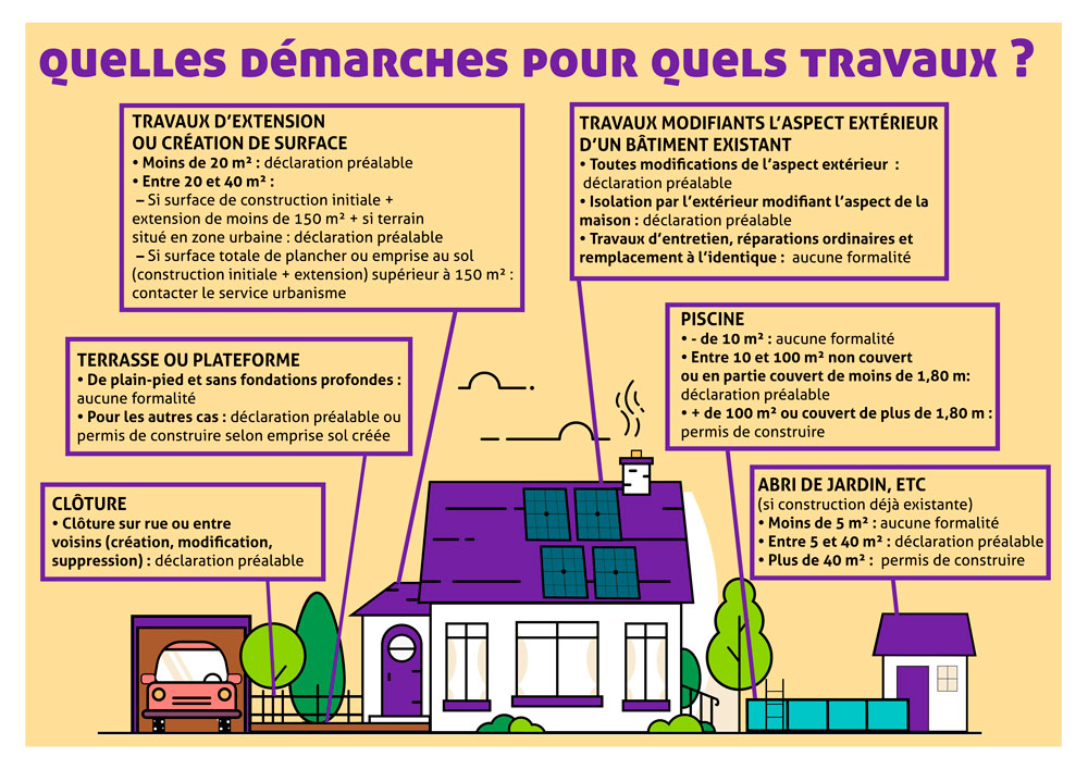 Quelles démarches pour quels travaux ?
